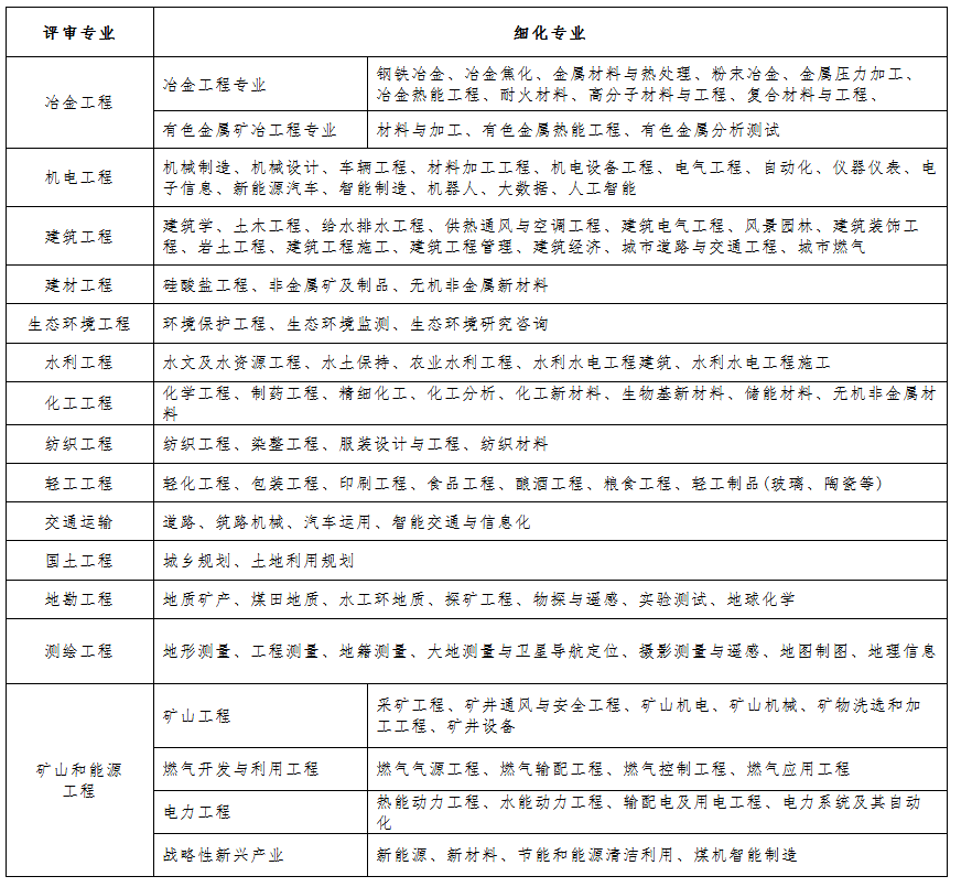 2024年太原市民营企业工程系列中级职称申报专业